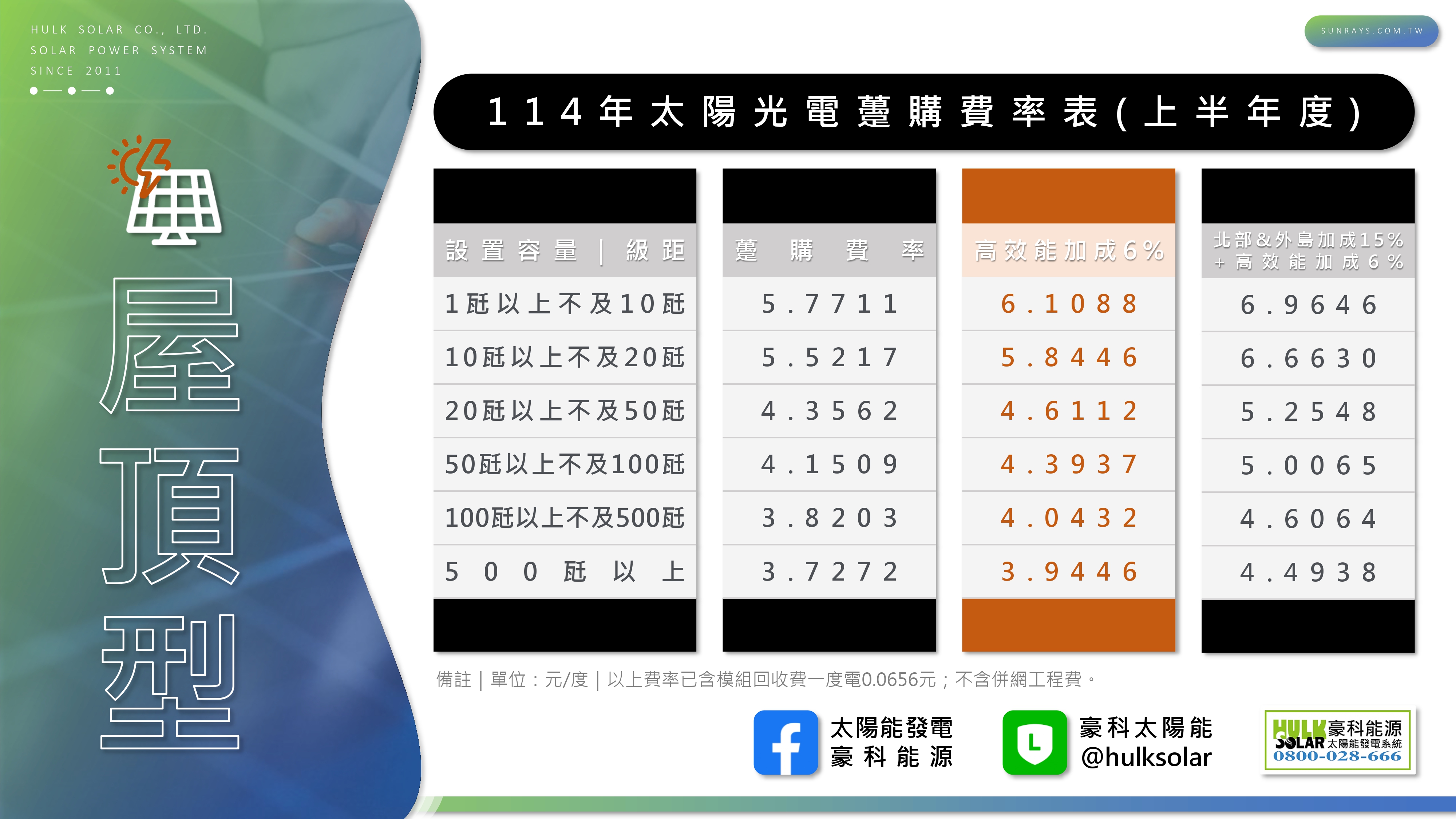 114年上半年躉購費率