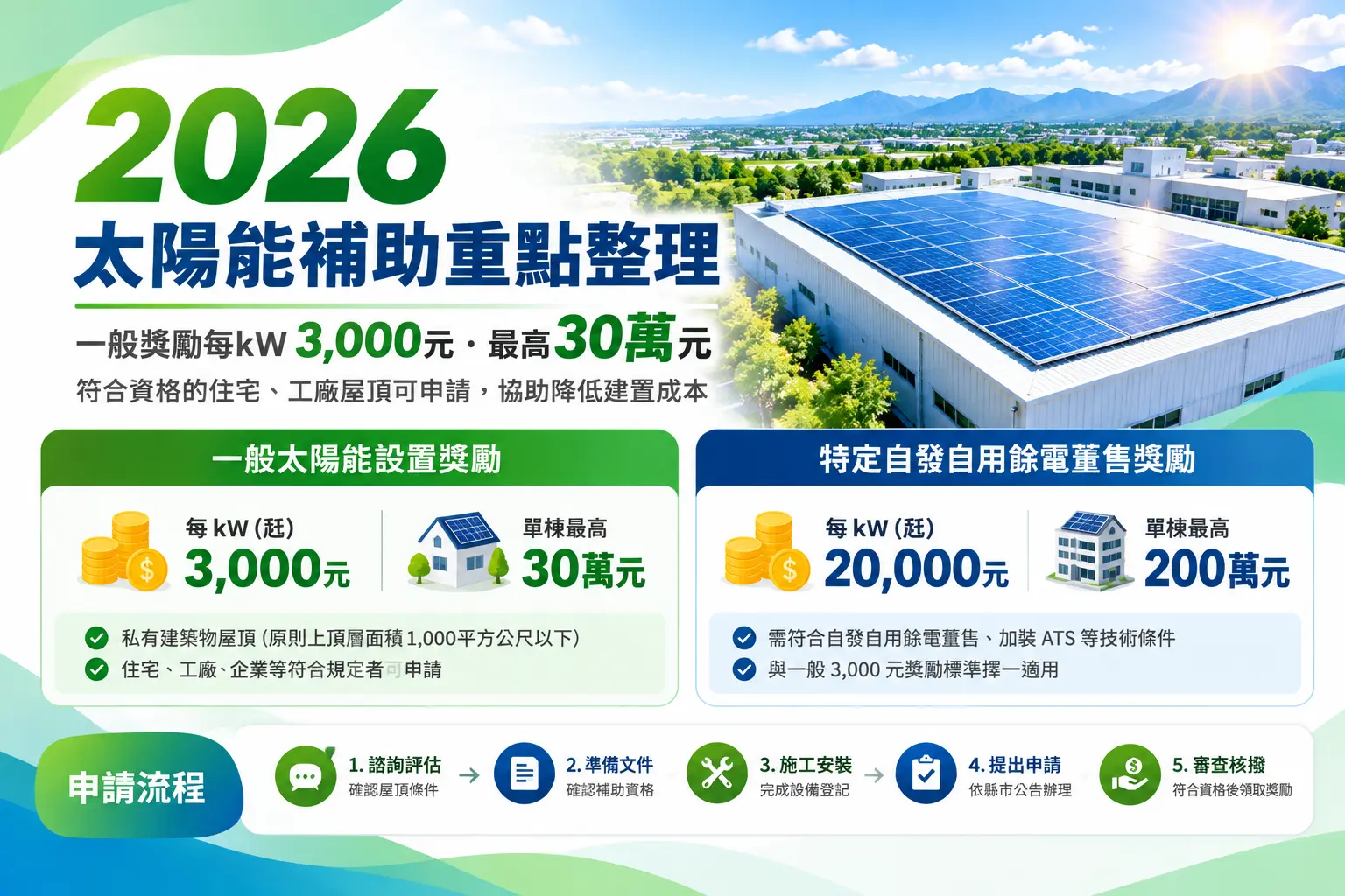 2026太陽能補助重點整理，一般設置獎勵最高30萬元、特定自發自用餘電躉售獎勵及申請流程
