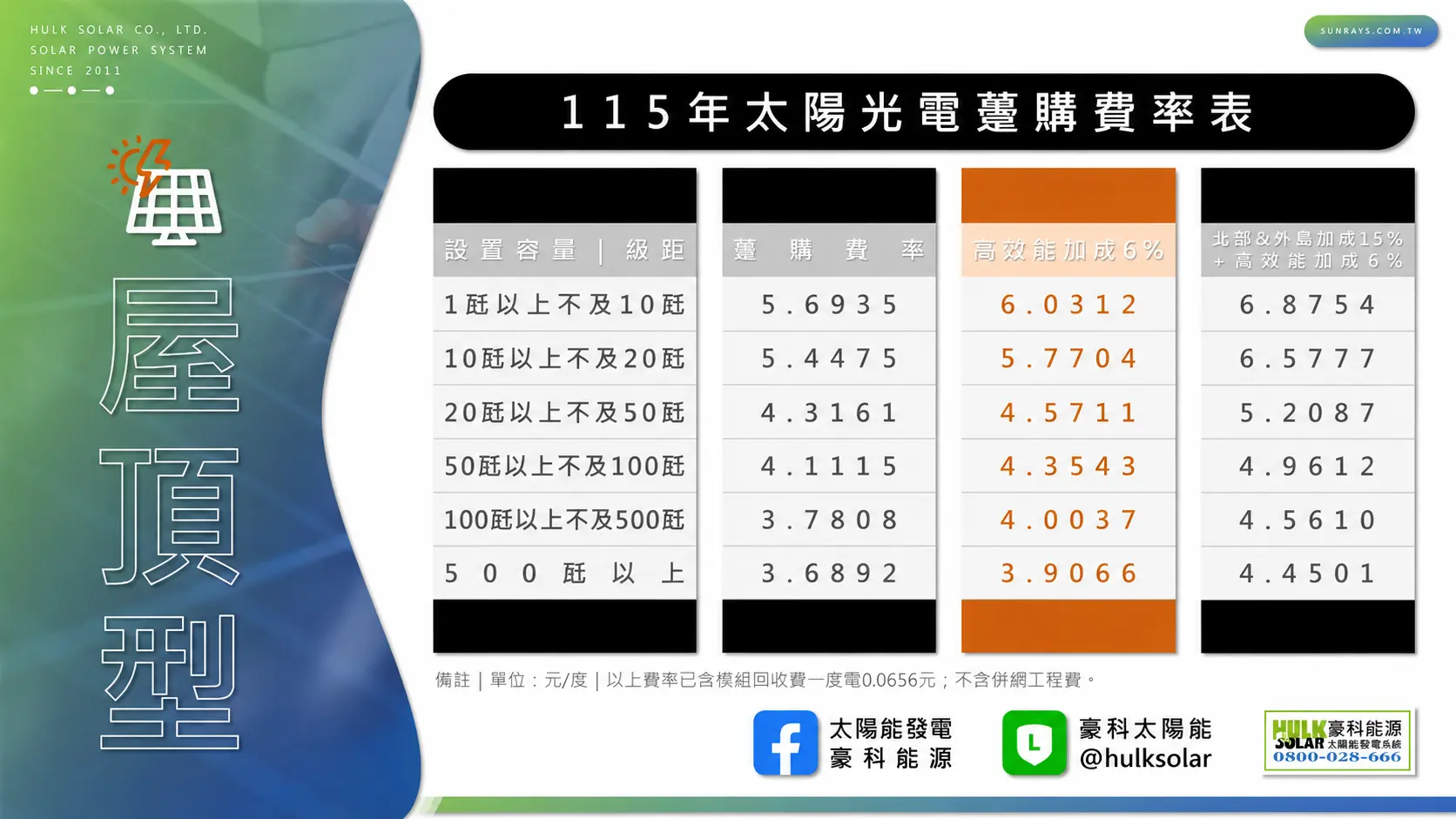 115年2026太陽光電躉購費率表，屋頂型太陽能售電費率與裝置容量比較
