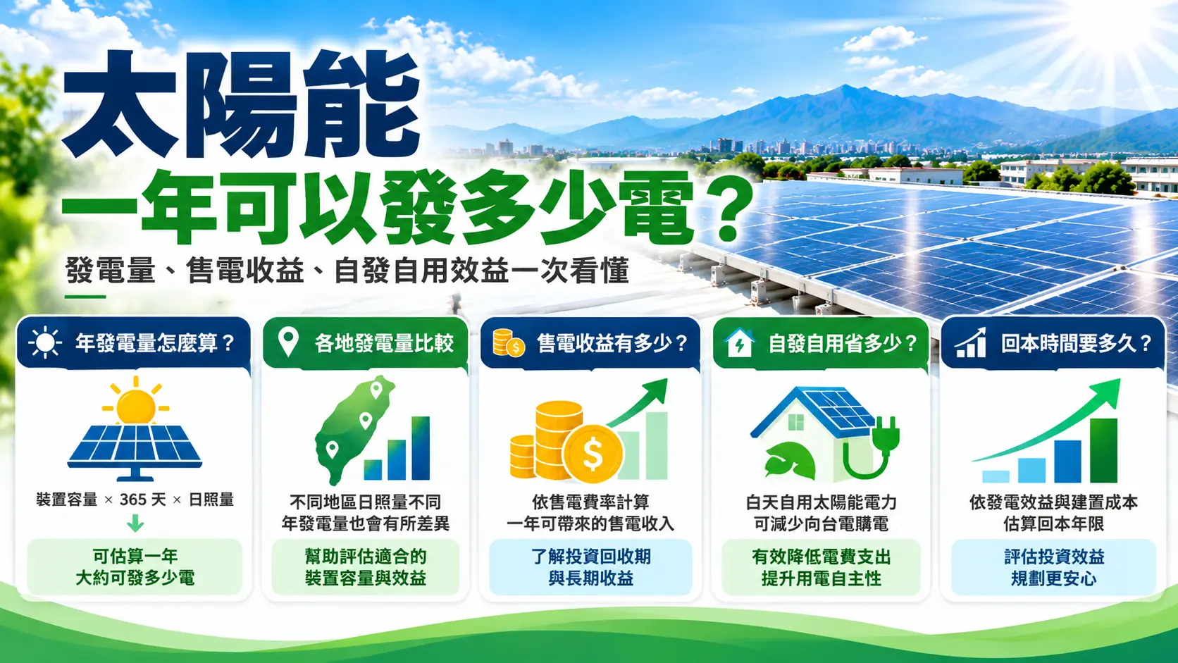 太陽能一年發電量計算、台灣各地日照差異、售電收益、自發自用省電效益及投資回本分析