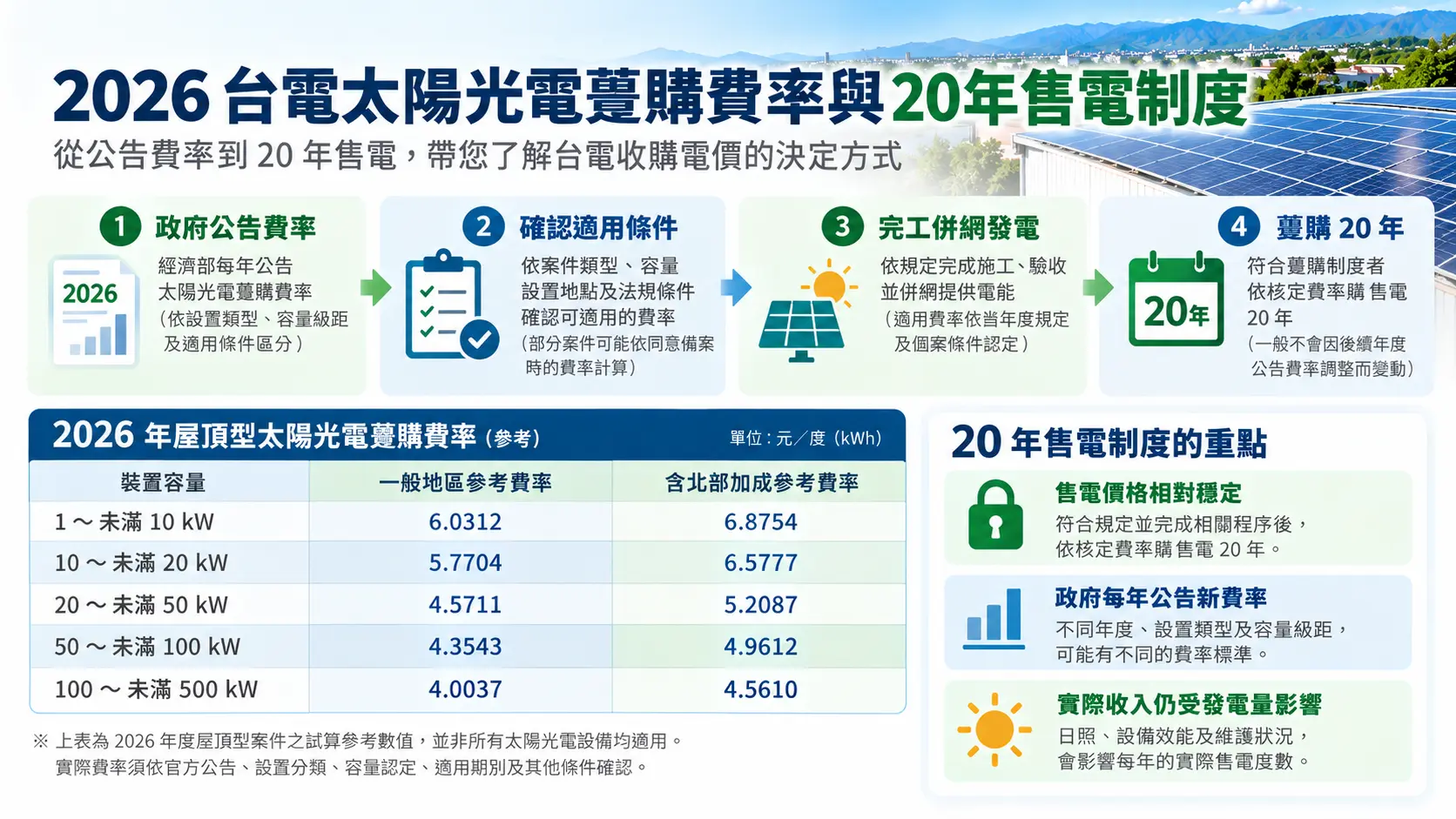 豪科太陽能2026年台電太陽光電躉購費率資訊圖，說明政府公告費率、適用條件、完工併網及20年售電制度，並比較不同裝置容量的參考費率