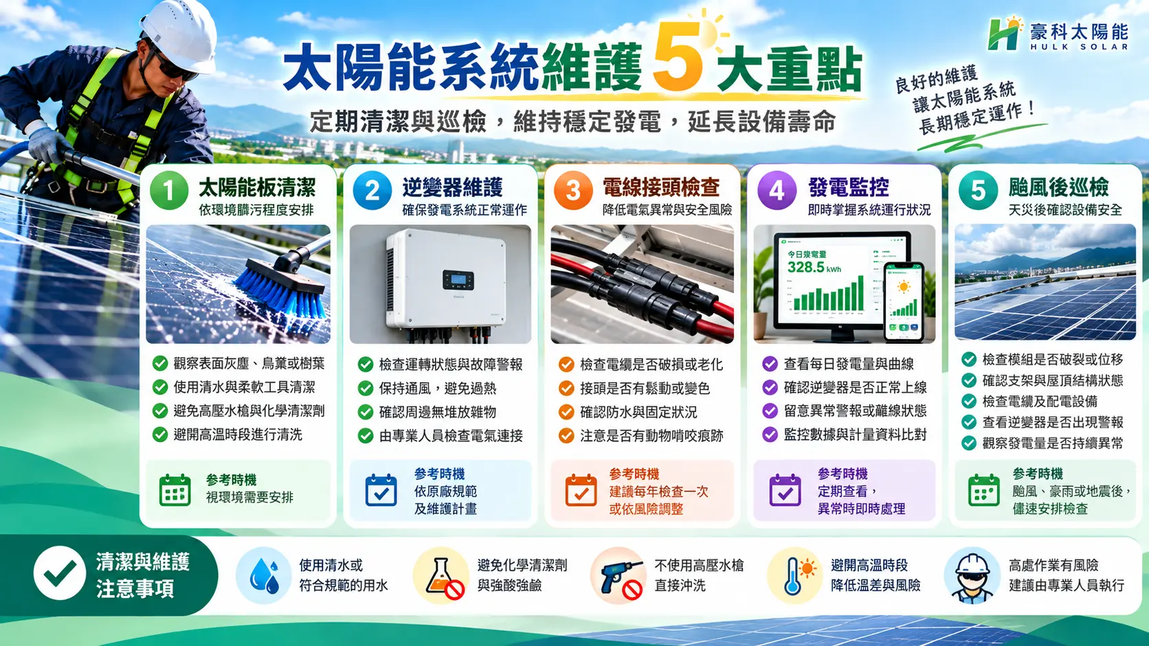 豪科太陽能系統維護保養資訊圖，介紹太陽能板清潔、逆變器維護、電線接頭檢查、發電監控及颱風後巡檢五大重點與安全注意事項