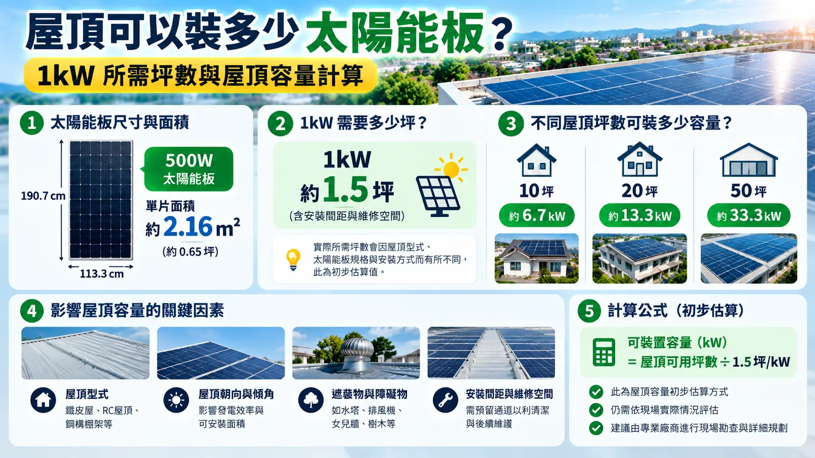 豪科太陽能屋頂容量計算資訊圖，說明500W太陽能板尺寸與面積、1kW約需1.5坪的初步估算方式，以及10坪、20坪、50坪屋頂可安裝的太陽能容量，並整理影響安裝容量的關鍵因素