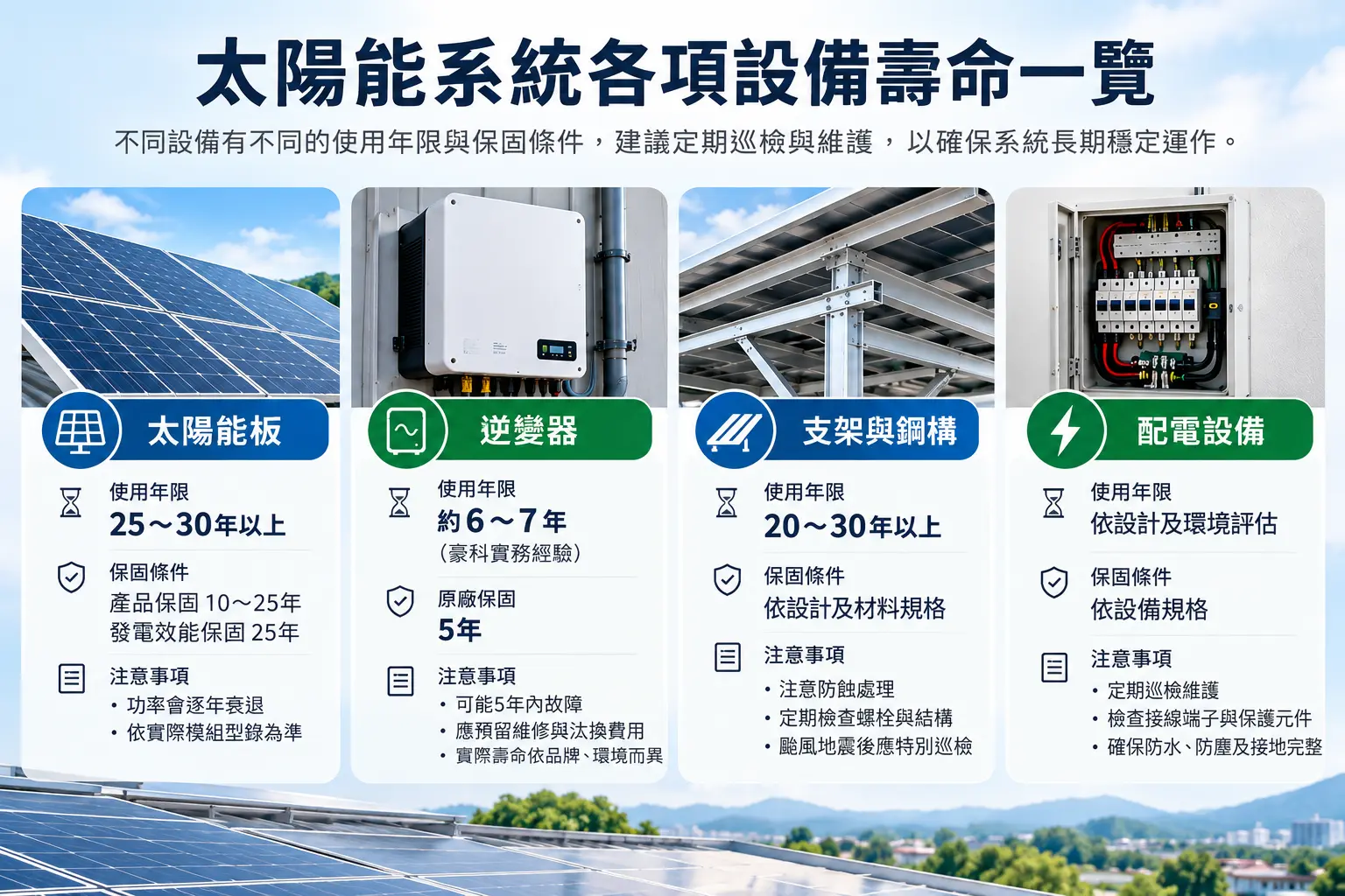 豪科太陽能系統設備壽命比較資訊圖，整理太陽能板25至30年以上使用年限、逆變器約6至7年實務使用經驗與原廠5年保固，以及支架鋼構、配電設備的壽命和維護注意事項