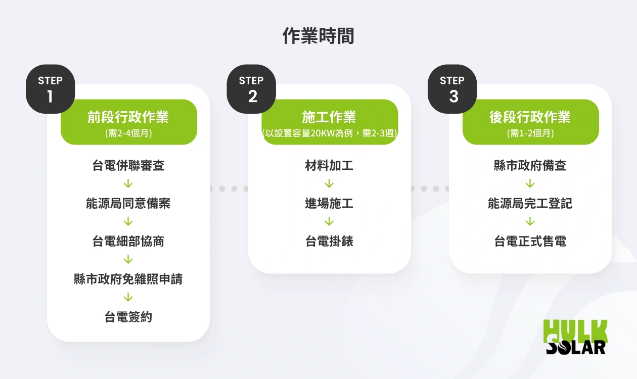 太陽能發電系統安裝流程圖,包含台電審查、能源局備案與並網步驟